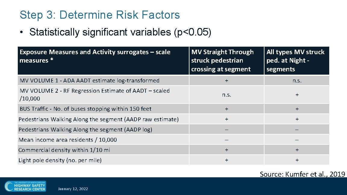 Step 3: Determine Risk Factors • Statistically significant variables (p<0. 05) Exposure Measures and