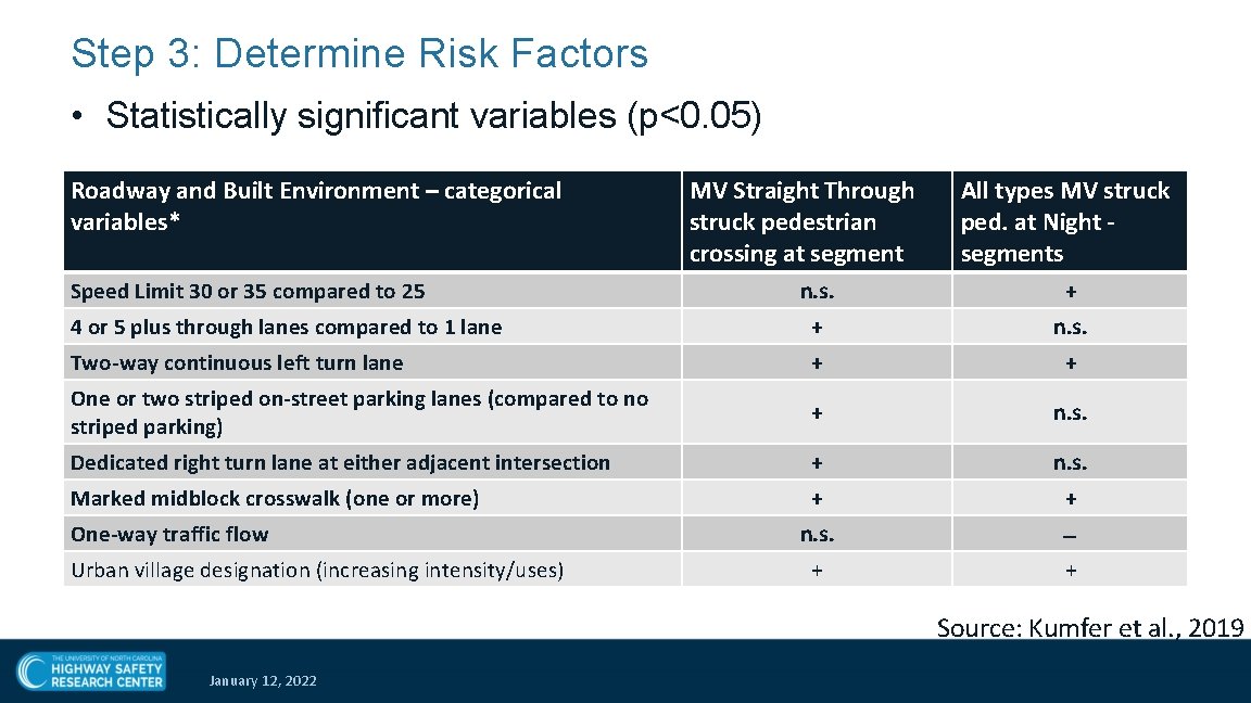 Step 3: Determine Risk Factors • Statistically significant variables (p<0. 05) Roadway and Built