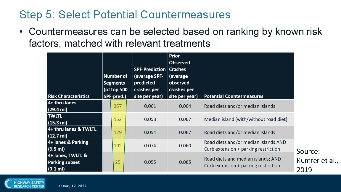 Step 5: Select Potential Countermeasures • Countermeasures can be selected based on ranking by