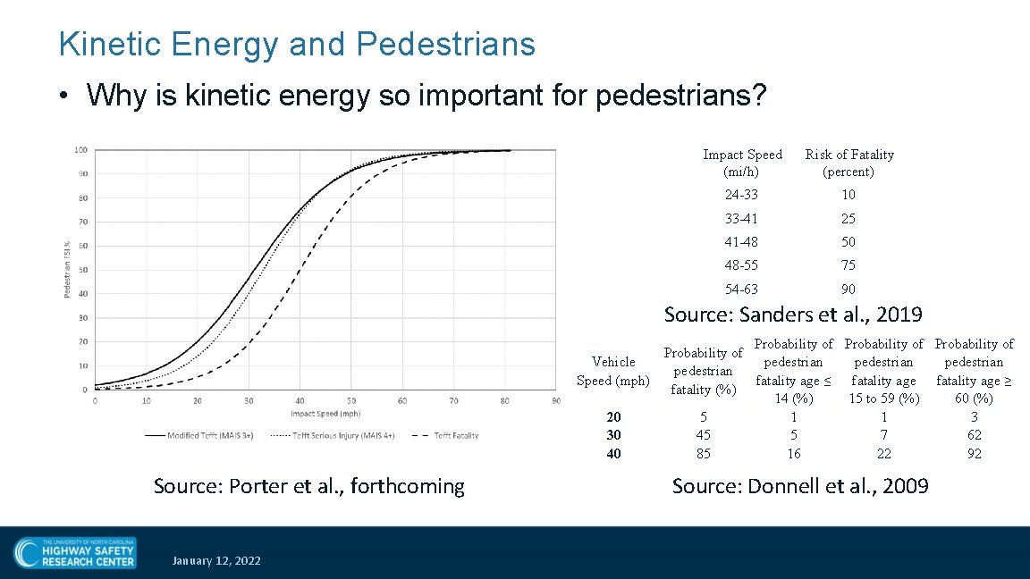 Kinetic Energy and Pedestrians • Why is kinetic energy so important for pedestrians? Impact