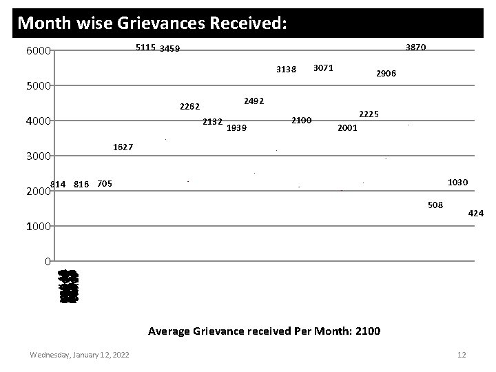 Month wise Grievances Received: 5115 3459 6000 3870 3138 3071 2906 5000 2492 2262