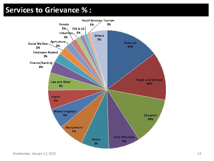 Services to Grievance % : Youth Services Tourism 1% Forests 1% 2% FCS &