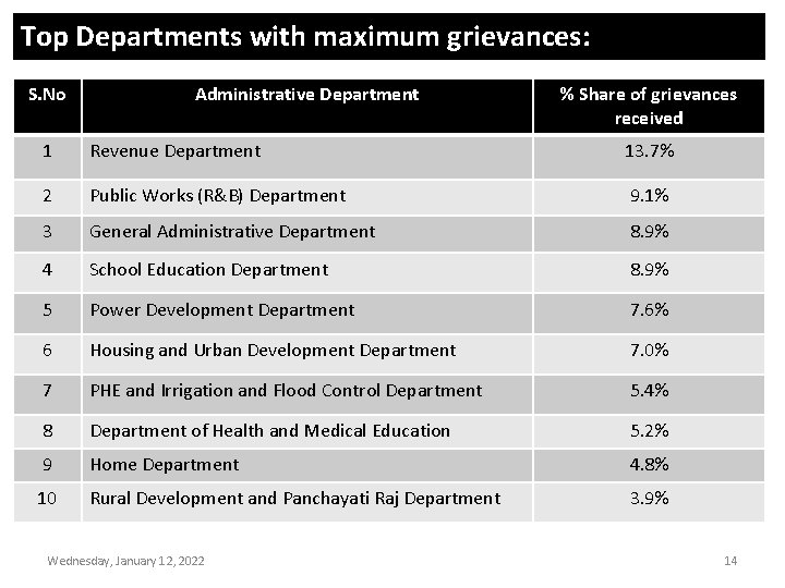 Top Departments with maximum grievances: S. No Administrative Department % Share of grievances received