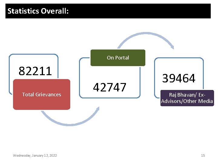 Statistics Overall: On Portal 82211 Total Grievances Wednesday, January 12, 2022 42747 39464 Raj