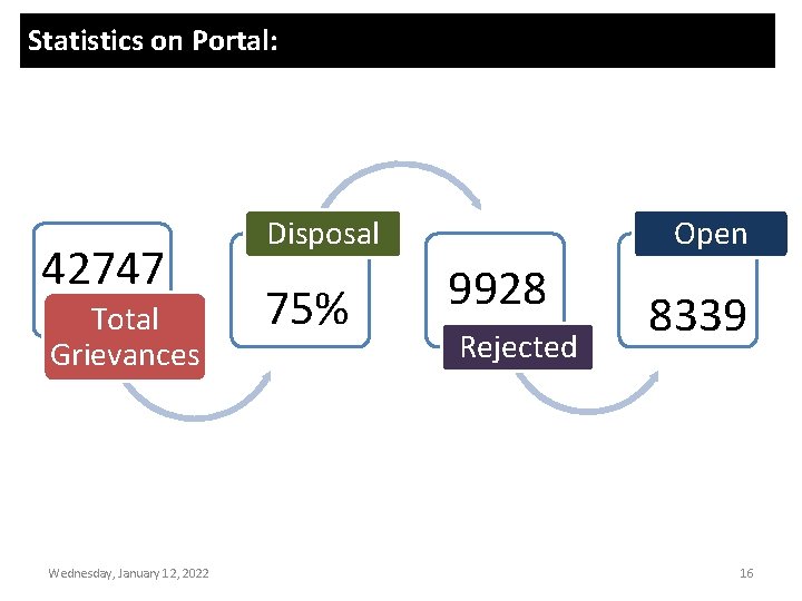 Statistics on Portal: 42747 Total Grievances Wednesday, January 12, 2022 Disposal 75% Open 9928