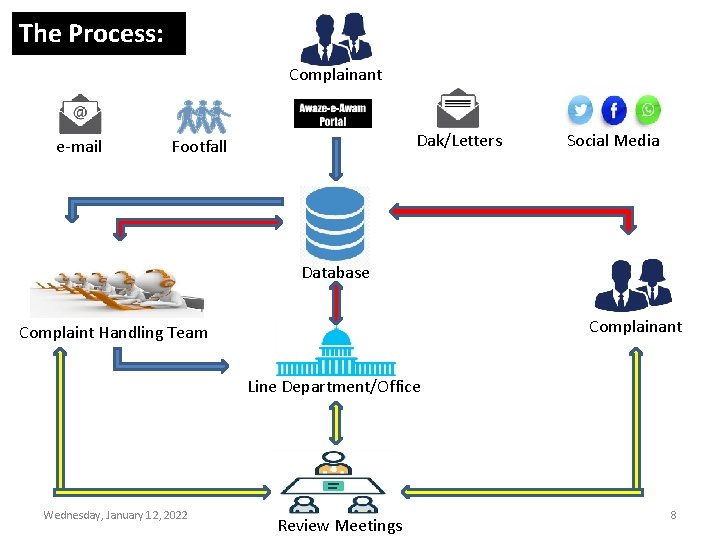 The Process: Complainant e-mail Dak/Letters Footfall Social Media Database Complainant Complaint Handling Team Line