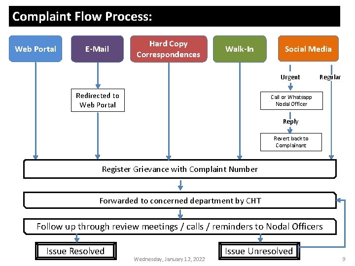 Complaint Flow Process: Web Portal E-Mail Hard Copy Correspondences Walk-In Social Media Urgent Redirected