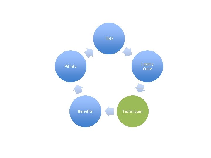 TDD Legacy Code Pitfalls Benefits Techniques 