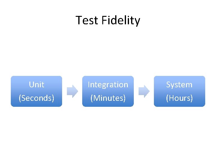 Test Fidelity Unit Integration System (Seconds) (Minutes) (Hours) 
