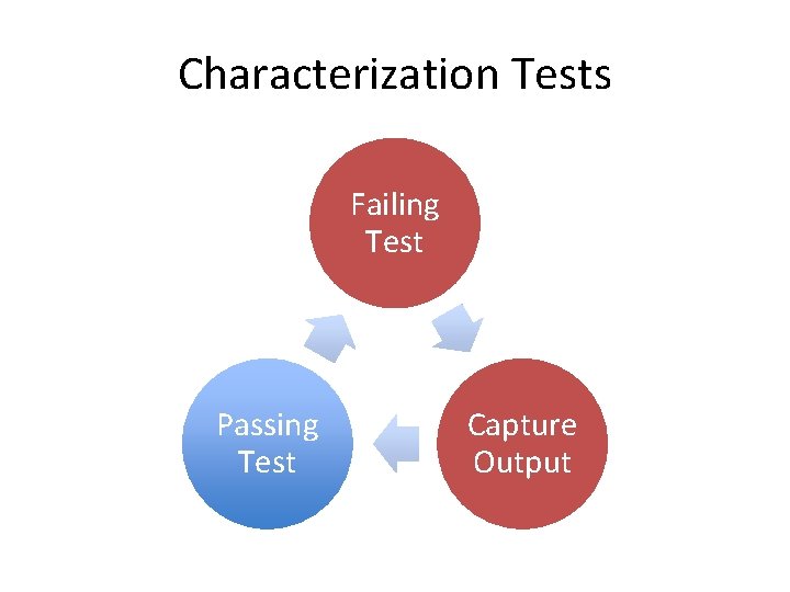 Characterization Tests Failing Test Passing Test Capture Output 