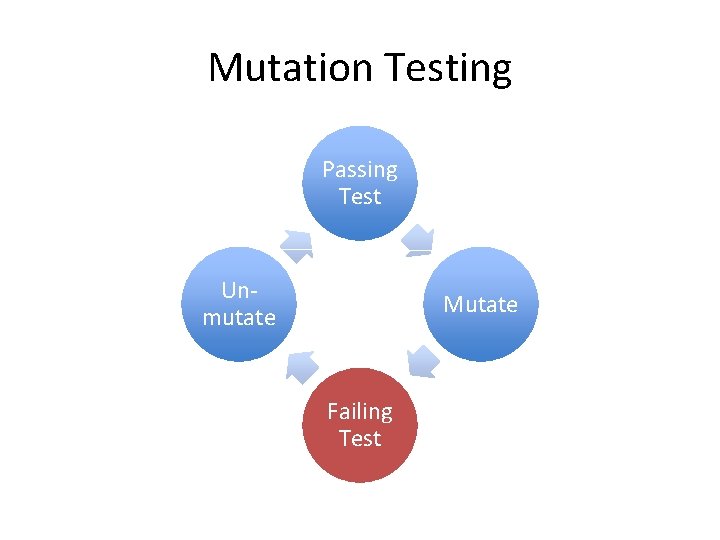 Mutation Testing Passing Test Unmutate Mutate Failing Test 