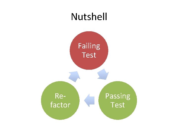 Nutshell Failing Test Refactor Passing Test 