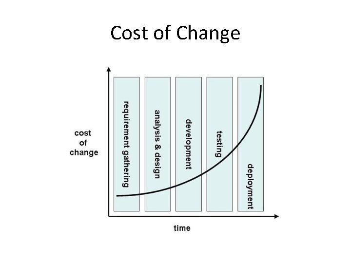 Cost of Change 