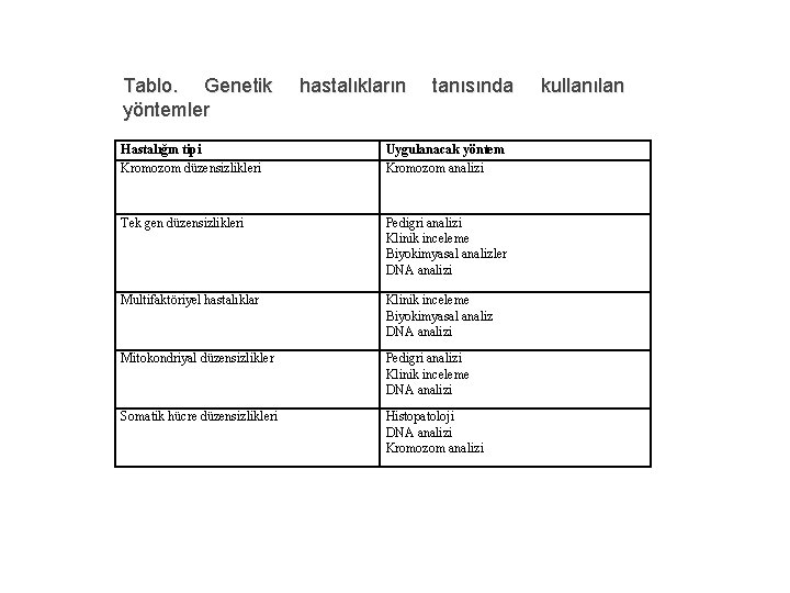 Tablo. Genetik yöntemler hastalıkların tanısında Hastalığın tipi Kromozom düzensizlikleri Uygulanacak yöntem Kromozom analizi Tek