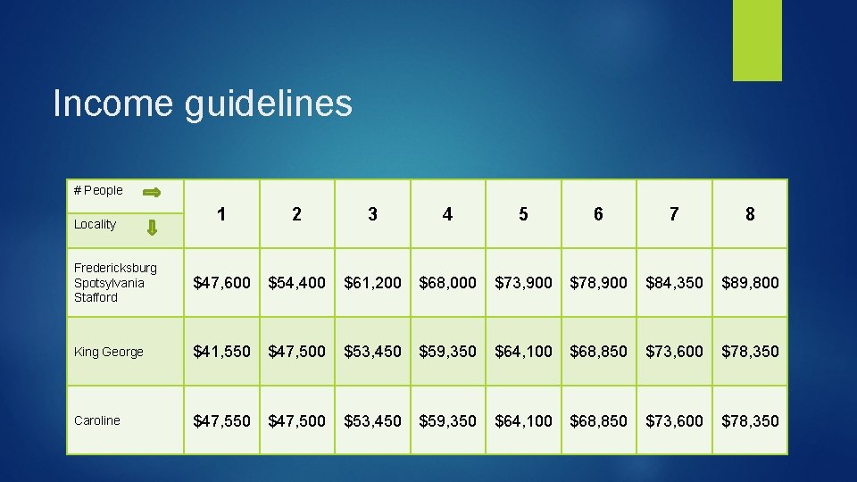 Income guidelines # People 1 2 3 4 5 6 7 8 Fredericksburg Spotsylvania