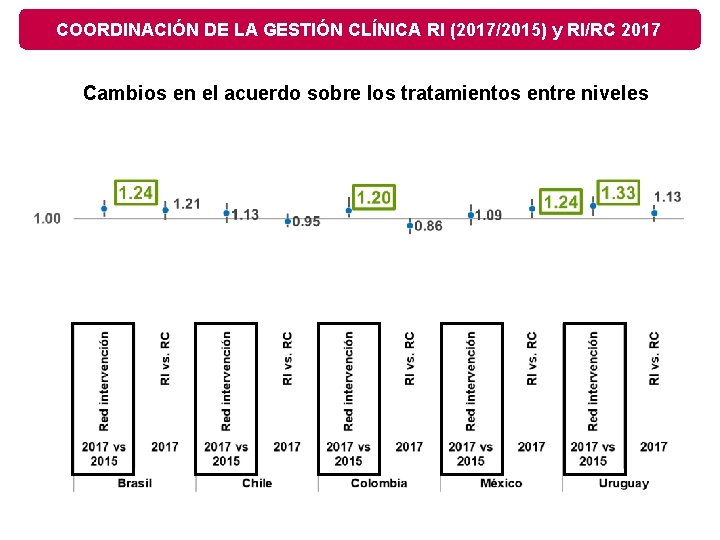 COORDINACIÓN DE LA GESTIÓN CLÍNICA RI (2017/2015) y RI/RC 2017 Cambios en el acuerdo