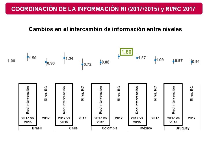 COORDINACIÓN DE LA INFORMACIÓN RI (2017/2015) y RI/RC 2017 Cambios en el intercambio de