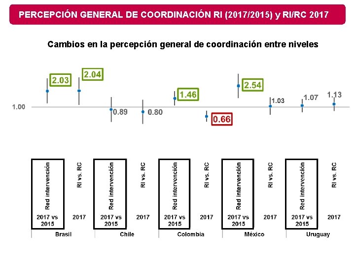 PERCEPCIÓN GENERAL DE COORDINACIÓN RI (2017/2015) y RI/RC 2017 Cambios en la percepción general