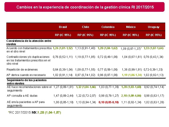 Cambios en la experiencia de coordinación de la gestión clínica RI 2017/2015 Brasil Chile