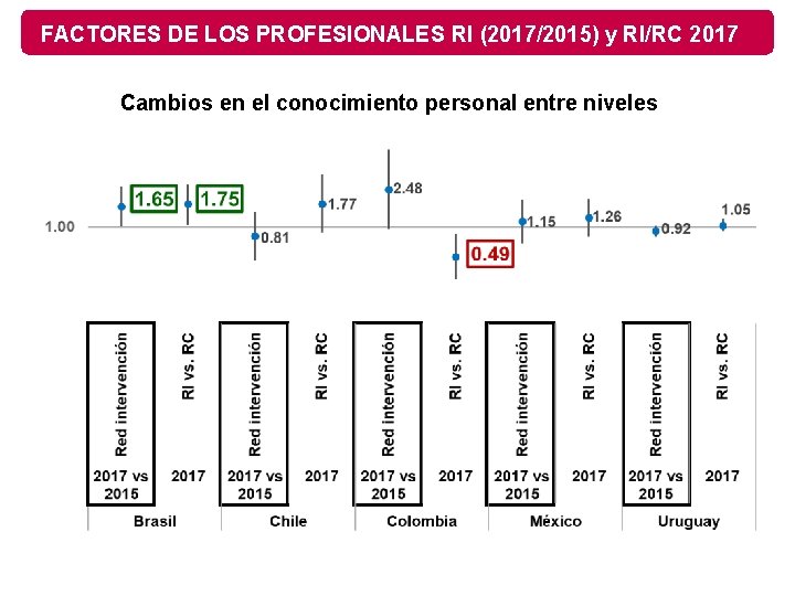 FACTORES DE LOS PROFESIONALES RI (2017/2015) y RI/RC 2017 Cambios en el conocimiento personal