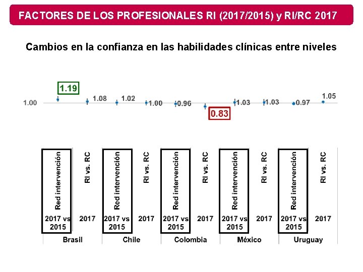 FACTORES DE LOS PROFESIONALES RI (2017/2015) y RI/RC 2017 Cambios en la confianza en