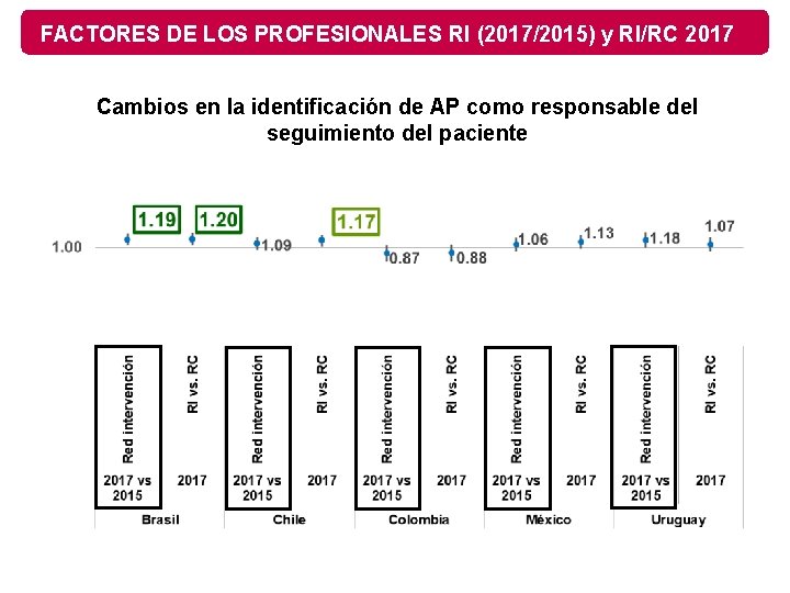 FACTORES DE LOS PROFESIONALES RI (2017/2015) y RI/RC 2017 Cambios en la identificación de