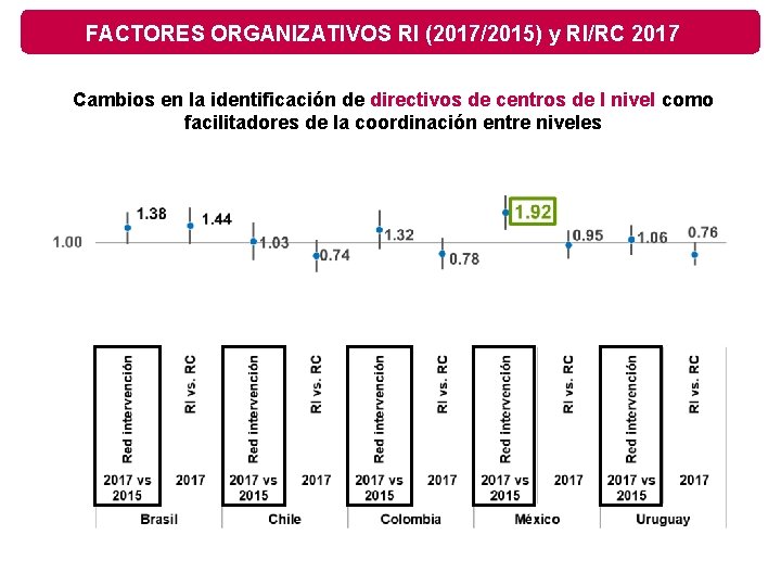 FACTORES ORGANIZATIVOS RI (2017/2015) y RI/RC 2017 Cambios en la identificación de directivos de