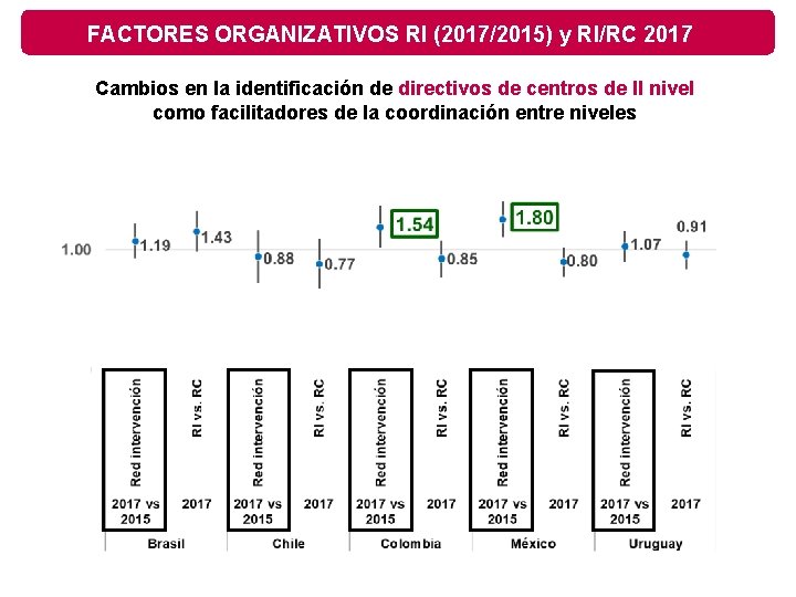 FACTORES ORGANIZATIVOS RI (2017/2015) y RI/RC 2017 Cambios en la identificación de directivos de
