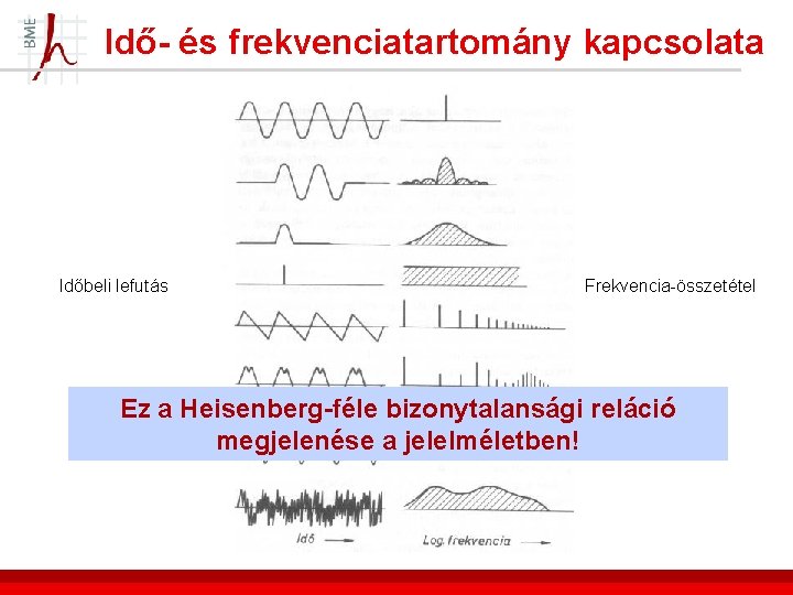 Idő- és frekvenciatartomány kapcsolata Időbeli lefutás Frekvencia-összetétel Ez a Heisenberg-féle bizonytalansági reláció megjelenése a