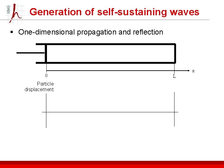 Generation of self-sustaining waves § One-dimensional propagation and reflection 0 Particle displacement x L