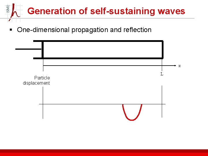 Generation of self-sustaining waves § One-dimensional propagation and reflection x Particle displacement L 