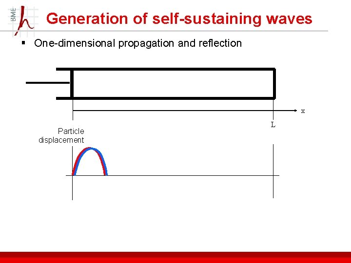 Generation of self-sustaining waves § One-dimensional propagation and reflection x Particle displacement L 