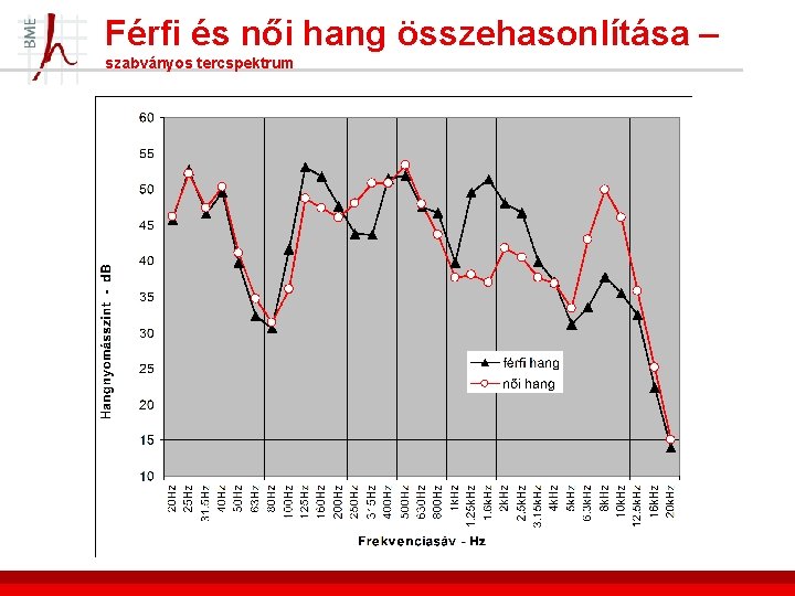 Férfi és női hang összehasonlítása – szabványos tercspektrum 