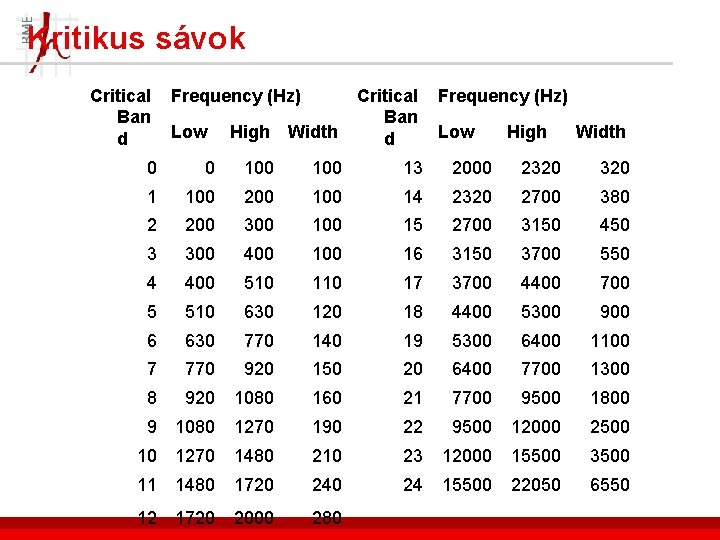 Kritikus sávok Critical Ban d Frequency (Hz) Low High Width 0 0 100 13