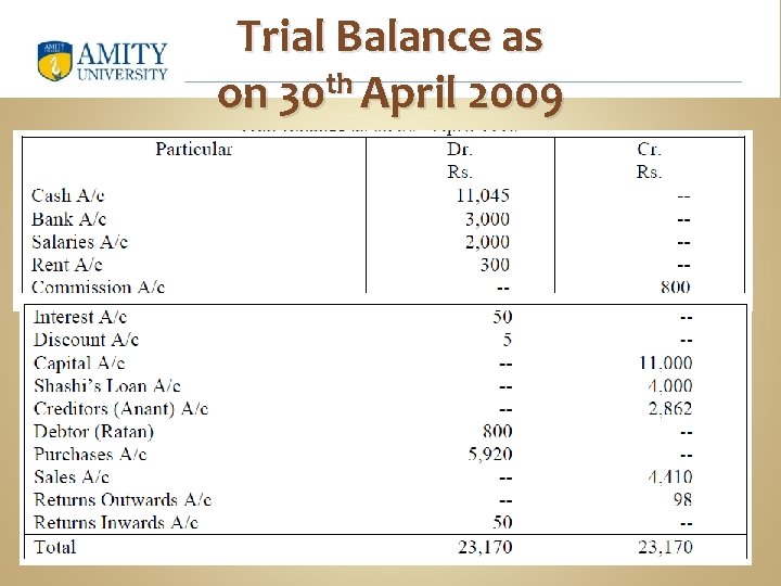 Trial Balance as on 30 th April 2009 