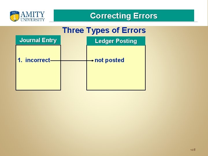 Correcting Errors Three Types of Errors Journal Entry 1. incorrect Ledger Posting not posted