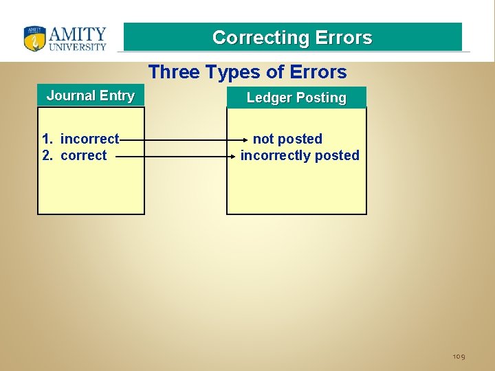 Correcting Errors Three Types of Errors Journal Entry 1. incorrect 2. correct Ledger Posting