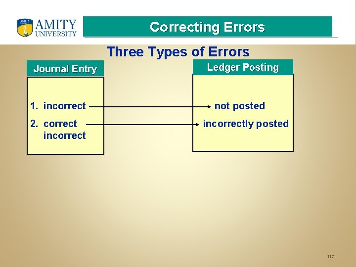 Correcting Errors Three Types of Errors Journal Entry 1. incorrect 2. correct incorrect Ledger