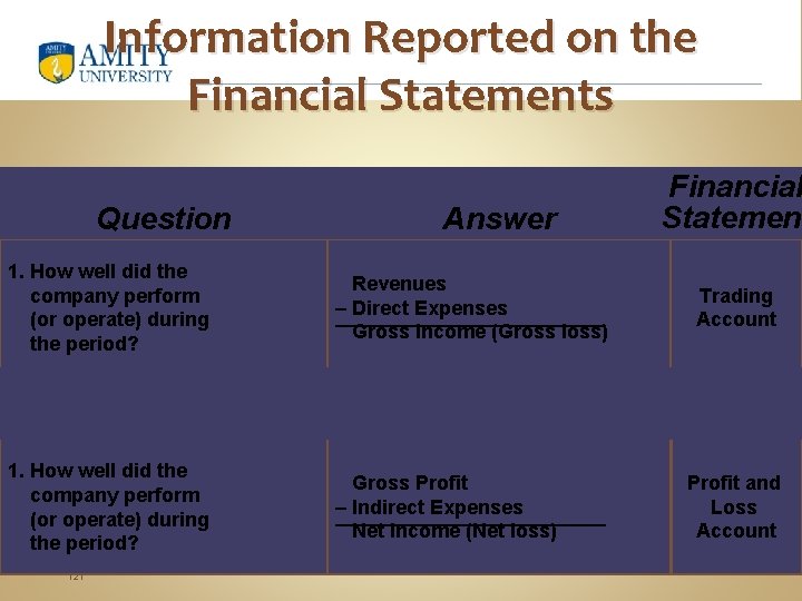 Information Reported on the Financial Statements Question Answer 1. How well did the company