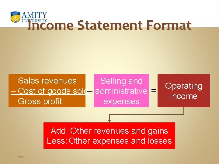 Income Statement Format Sales revenues Selling and – Cost of goods sold– administrative =