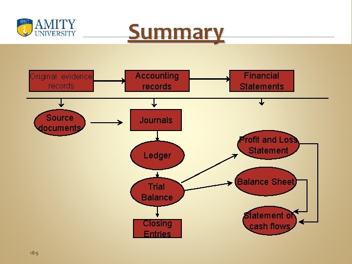 Summary Original evidence records Accounting records Source documents Journals Ledger Trial Balance Closing Entries