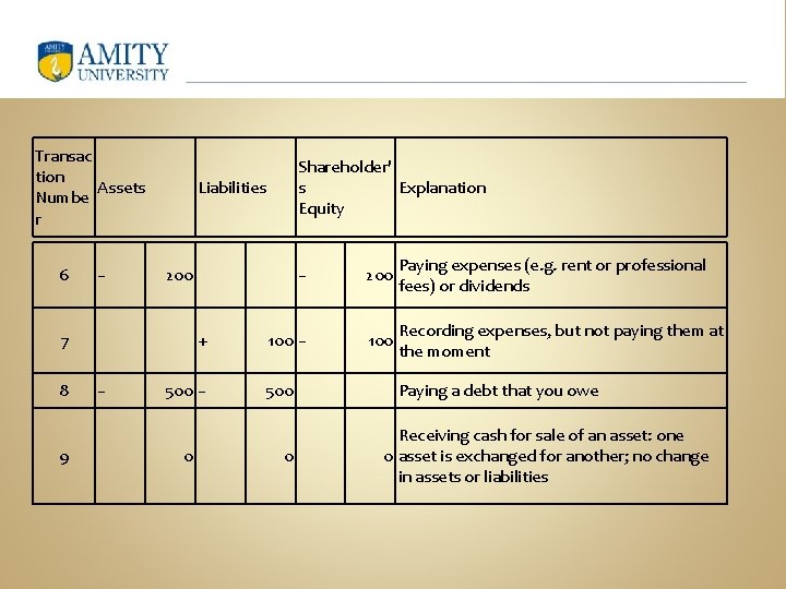 Transac tion Assets Numbe r 6 − Liabilities 9 + − − 200 Paying