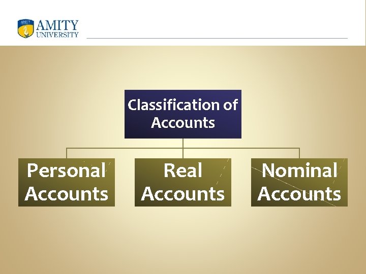 Classification of Accounts Personal Accounts Real Accounts Nominal Accounts 