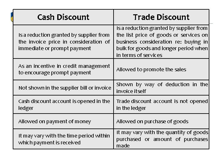 Cash Discount Trade Discount Is a reduction granted by supplier from the invoice price