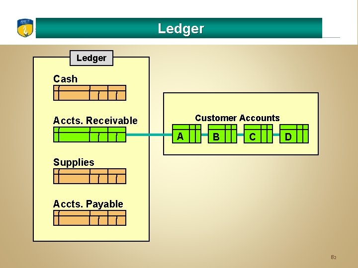 Ledger Cash Customer Accounts Accts. Receivable A B C D Supplies Accts. Payable 82