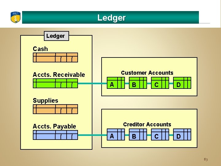 Ledger Cash Customer Accounts Accts. Receivable A B C D Supplies Creditor Accounts Accts.