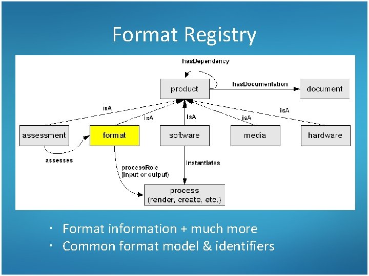 Format Registry • Format information + much more • Common format model & identifiers