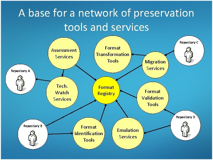 A base for a network of preservation tools and services Repository C Assessment Services
