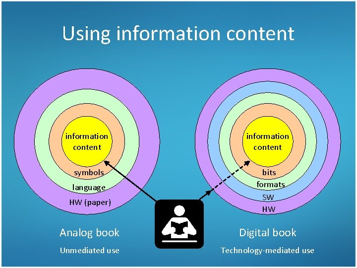 Using information content information HW (paper) content information content symbols bits formats SW HW