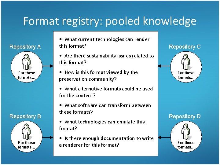 Format registry: pooled knowledge Repository A • What current technologies can render this format?